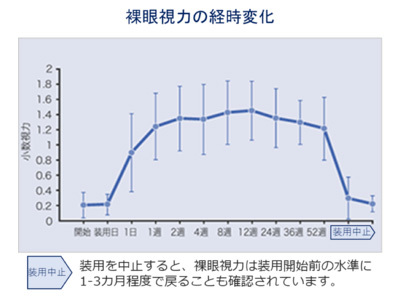 グラフ：裸眼視力の経時変化