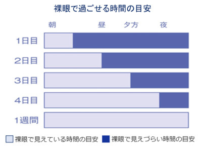 グラフ：裸眼で過ごせる時間の目安